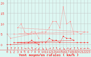 Courbe de la force du vent pour Saint-Laurent-du-Pont (38)