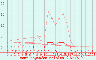 Courbe de la force du vent pour Douelle (46)