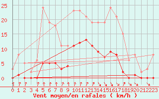 Courbe de la force du vent pour Avila - La Colilla (Esp)