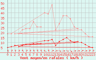 Courbe de la force du vent pour Courcouronnes (91)