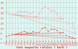 Courbe de la force du vent pour Renwez (08)