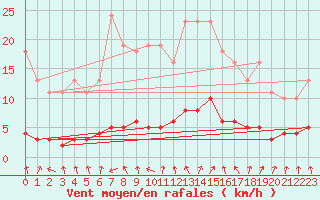 Courbe de la force du vent pour Amiens - Dury (80)