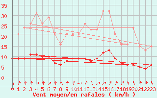 Courbe de la force du vent pour Hestrud (59)