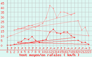 Courbe de la force du vent pour Berson (33)