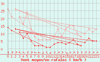 Courbe de la force du vent pour Selonnet - Chabanon (04)