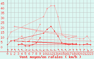 Courbe de la force du vent pour Almondbury (UK)