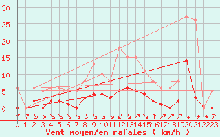 Courbe de la force du vent pour Als (30)