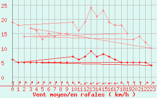 Courbe de la force du vent pour Baraque Fraiture (Be)