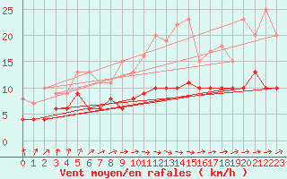 Courbe de la force du vent pour Buzenol (Be)