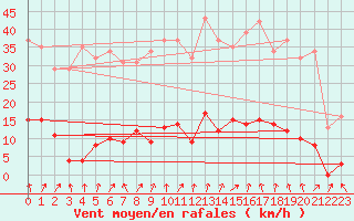 Courbe de la force du vent pour Ploeren (56)