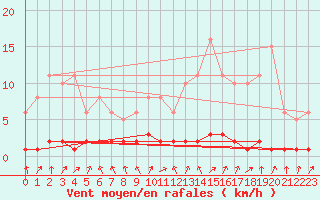 Courbe de la force du vent pour Saint-Igneuc (22)