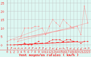 Courbe de la force du vent pour Lignerolles (03)