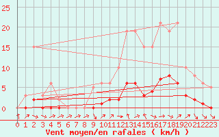 Courbe de la force du vent pour Donnemarie-Dontilly (77)