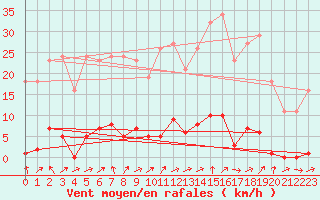 Courbe de la force du vent pour Grardmer (88)