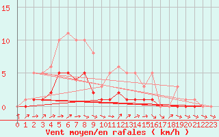 Courbe de la force du vent pour Bridel (Lu)