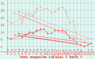 Courbe de la force du vent pour Besn (44)