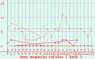 Courbe de la force du vent pour Nris-les-Bains (03)