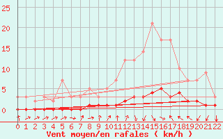 Courbe de la force du vent pour Montsevelier (Sw)