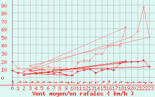 Courbe de la force du vent pour Estoher (66)