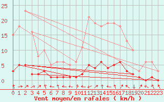 Courbe de la force du vent pour Quimperl (29)