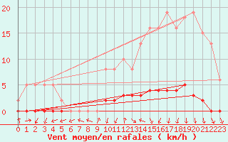 Courbe de la force du vent pour Connerr (72)