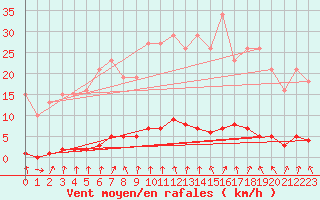 Courbe de la force du vent pour Le Mesnil-Esnard (76)