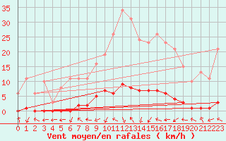 Courbe de la force du vent pour Xonrupt-Longemer (88)