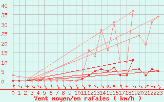 Courbe de la force du vent pour Le Vigan (30)