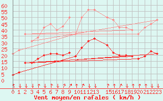 Courbe de la force du vent pour Xertigny-Moyenpal (88)