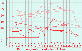 Courbe de la force du vent pour Marseille - Saint-Loup (13)