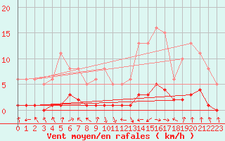 Courbe de la force du vent pour Eygliers (05)