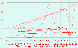 Courbe de la force du vent pour Sorcy-Bauthmont (08)