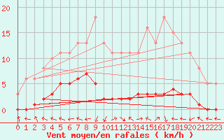 Courbe de la force du vent pour Herbault (41)