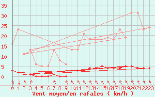 Courbe de la force du vent pour Blois-l