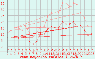 Courbe de la force du vent pour Droue-sur-Drouette (28)