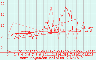 Courbe de la force du vent pour Beograd / Surcin