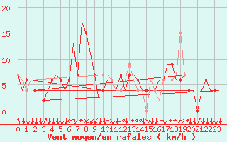 Courbe de la force du vent pour Kuching