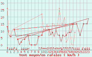 Courbe de la force du vent pour Rhodes Airport