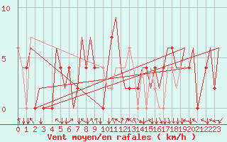Courbe de la force du vent pour Valladolid / Villanubla