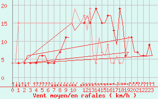 Courbe de la force du vent pour Rimini