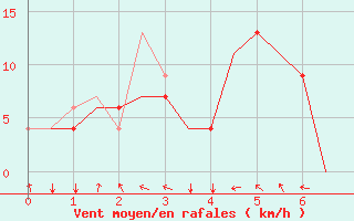 Courbe de la force du vent pour Batan, Sumatra