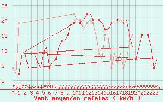 Courbe de la force du vent pour Palermo / Punta Raisi