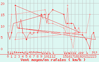 Courbe de la force du vent pour Dar-El-Beida