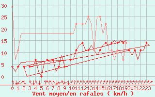 Courbe de la force du vent pour Muenster / Osnabrueck