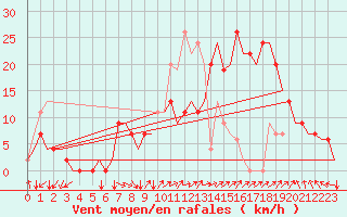 Courbe de la force du vent pour Jerez De La Frontera Aeropuerto