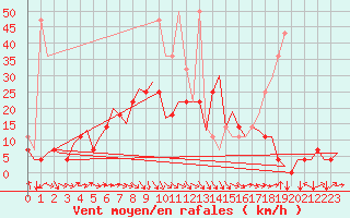 Courbe de la force du vent pour Augsburg