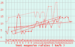 Courbe de la force du vent pour Stuttgart-Echterdingen
