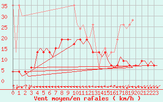 Courbe de la force du vent pour Grenchen