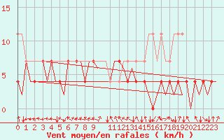 Courbe de la force du vent pour Maribor / Slivnica