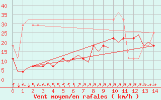 Courbe de la force du vent pour Kuopio